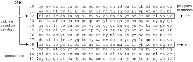 First four letters of bazar loader DGA domains